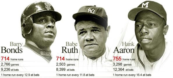 Hank Aaron, Babe Ruth and Barry Bonds